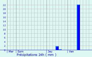 Graphique des précipitations prvues pour Puybarban