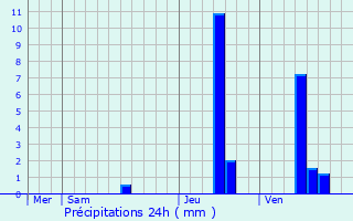 Graphique des précipitations prvues pour Montils