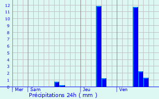 Graphique des précipitations prvues pour Saint-Simon-de-Pellouaille