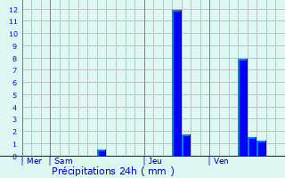 Graphique des précipitations prvues pour Colombiers