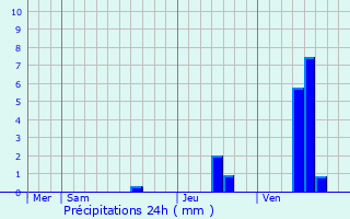 Graphique des précipitations prvues pour coyeux