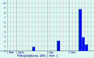 Graphique des précipitations prvues pour Allas-Champagne