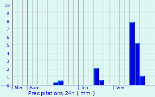 Graphique des précipitations prvues pour La Chapelle-des-Pots