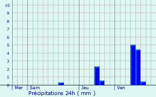 Graphique des précipitations prvues pour Villars-les-Bois