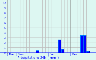 Graphique des précipitations prvues pour Mons