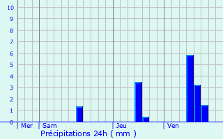 Graphique des précipitations prvues pour Archiac