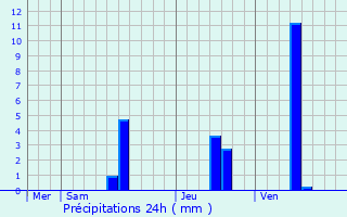 Graphique des précipitations prvues pour Montagnac-la-Crempse