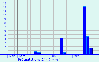 Graphique des précipitations prvues pour Rtaud