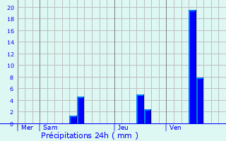 Graphique des précipitations prvues pour Les Lches