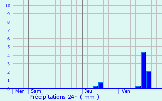 Graphique des précipitations prvues pour Archingeay