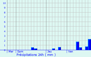 Graphique des précipitations prvues pour Nonaville