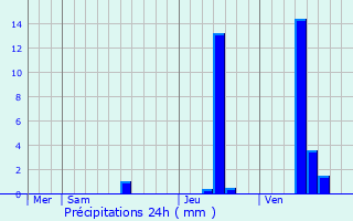 Graphique des précipitations prvues pour pargnes