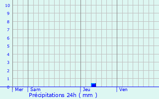 Graphique des précipitations prvues pour Albi