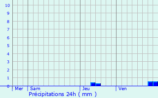 Graphique des précipitations prvues pour Mialet