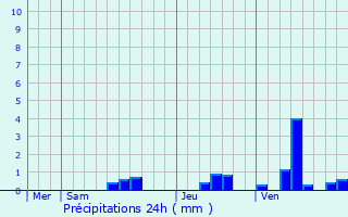 Graphique des précipitations prvues pour Champeaux-et-la-Chapelle-Pommier