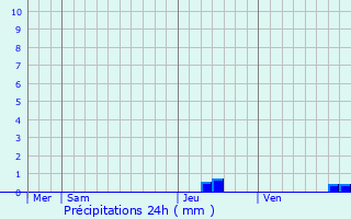 Graphique des précipitations prvues pour Bordezac