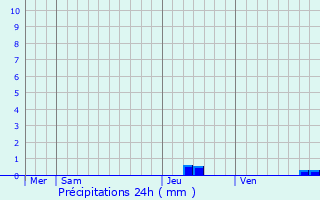 Graphique des précipitations prvues pour Sainte-Ccile-d