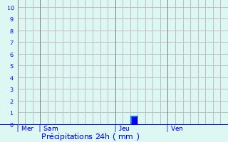 Graphique des précipitations prvues pour Vissec