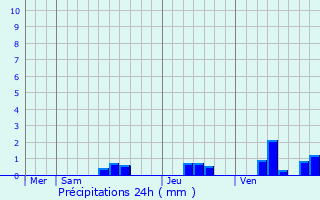 Graphique des précipitations prvues pour Saint-Martin-de-Fressengeas