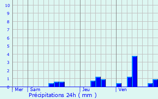 Graphique des précipitations prvues pour Monsec