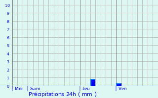 Graphique des précipitations prvues pour La Salvetat-Peyrals