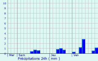 Graphique des précipitations prvues pour Saint-Pancrace