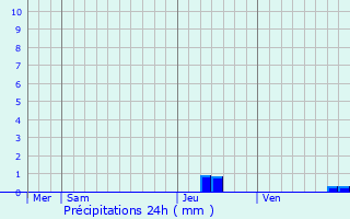 Graphique des précipitations prvues pour Gnolhac