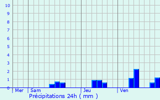 Graphique des précipitations prvues pour Villars