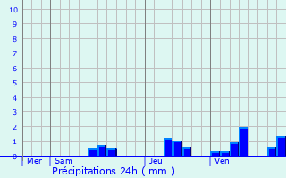 Graphique des précipitations prvues pour La Chapelle-Faucher