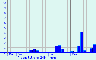 Graphique des précipitations prvues pour Saint-Martial-Viveyrol