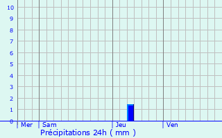 Graphique des précipitations prvues pour Le Pompidou