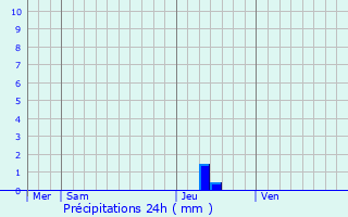 Graphique des précipitations prvues pour Saint-Andr-de-Lancize