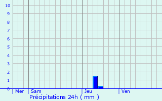 Graphique des précipitations prvues pour Cassagnas