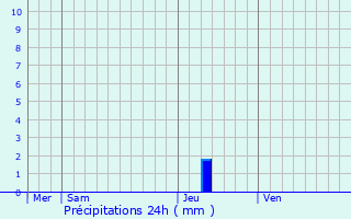 Graphique des précipitations prvues pour Gatuzires