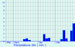 Graphique des précipitations prvues pour Chillac