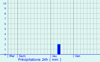 Graphique des précipitations prvues pour Vzins-de-Lvzou