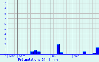 Graphique des précipitations prvues pour Cherveix-Cubas