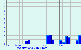 Graphique des précipitations prvues pour Mensignac