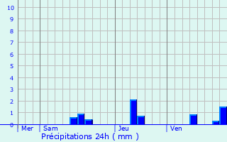 Graphique des précipitations prvues pour Mayac