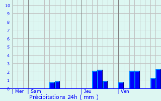 Graphique des précipitations prvues pour Saint-Pardoux-de-Drne