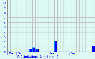 Graphique des précipitations prvues pour Teillots