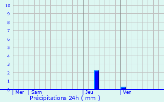 Graphique des précipitations prvues pour Hures-la-Parade