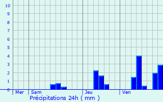 Graphique des précipitations prvues pour Laprade