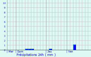 Graphique des précipitations prvues pour Cocumont