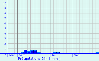 Graphique des précipitations prvues pour Lusignan-Petit