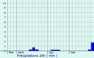 Graphique des précipitations prvues pour Rjaumont