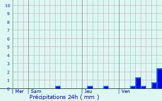 Graphique des précipitations prvues pour Saint-Simon-de-Pellouaille