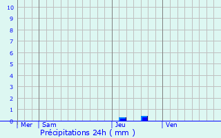 Graphique des précipitations prvues pour Besse