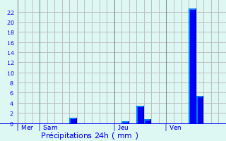 Graphique des précipitations prvues pour Les Lves-et-Thoumeyragues