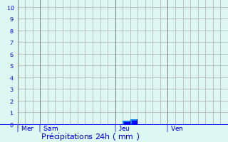 Graphique des précipitations prvues pour Najac